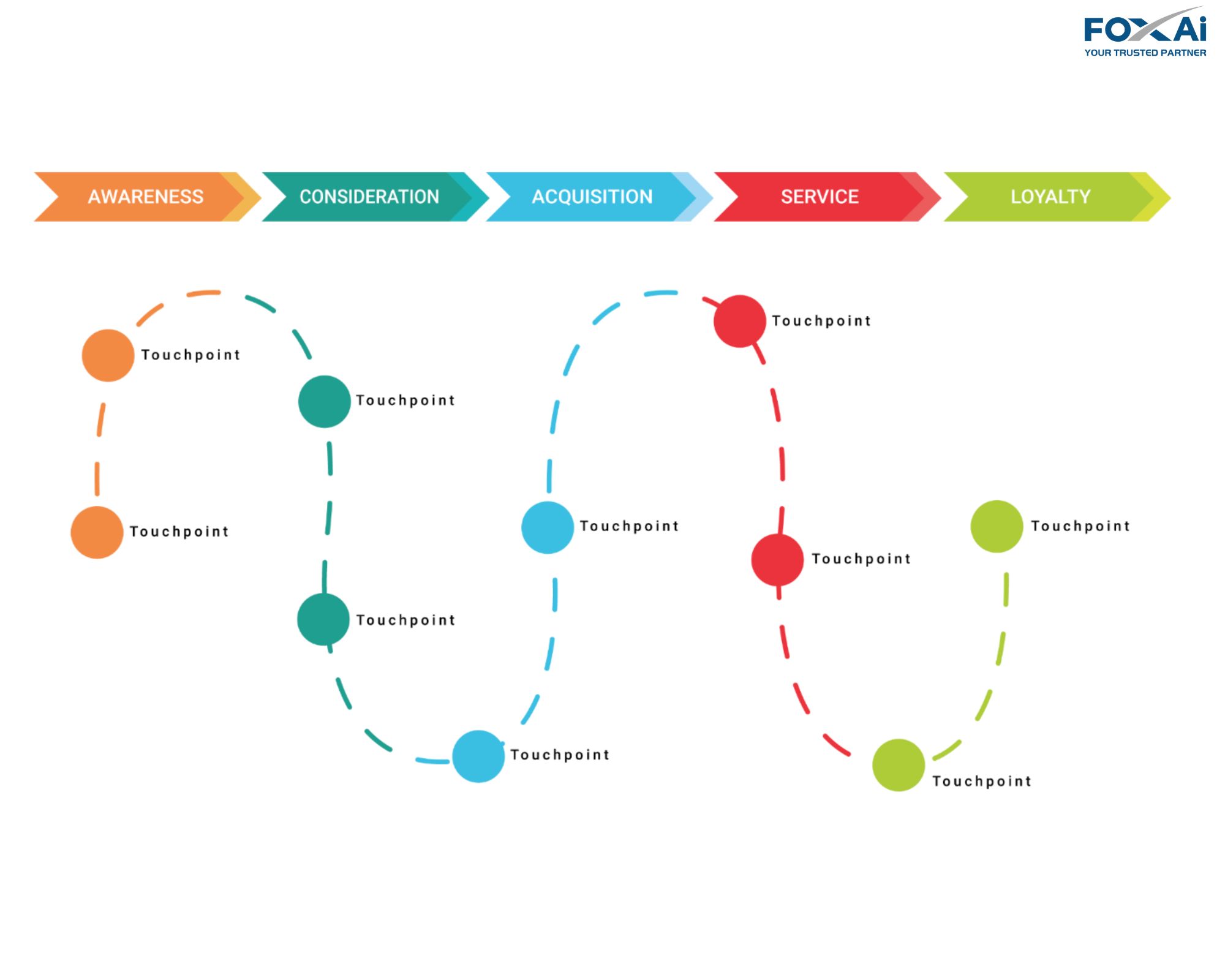 Multichannel Customer Journey