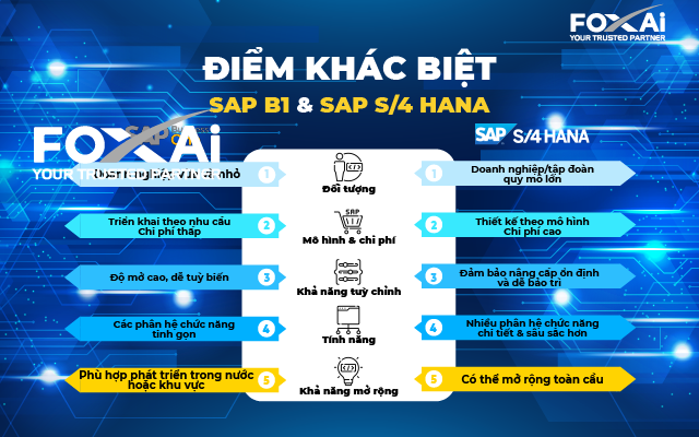 So sánh SAP B1 VÀ SAP S/4 HANA
