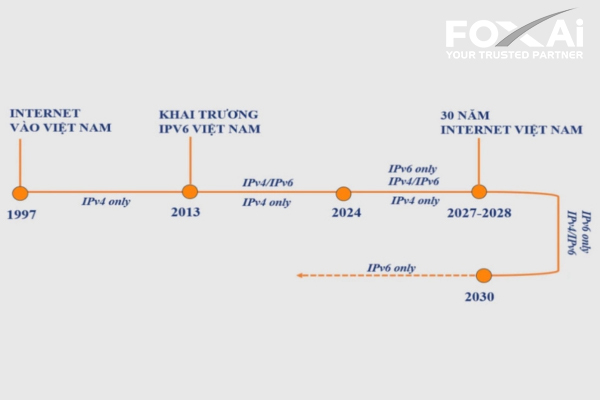 Lộ trình chuyển đổi IPv4 sang IPv6