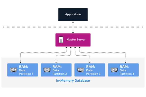 In-Memory database