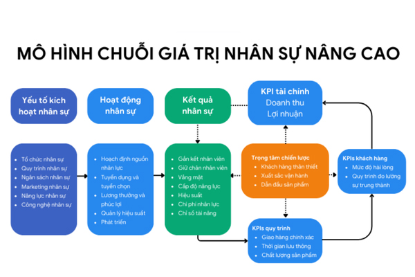Mô hình quản trị nhân sự chuỗi giá trị nhân sự nâng cao