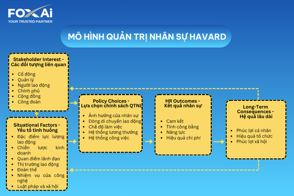 Mô hình quản trị nhân sự Havard