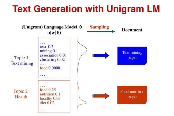 Quy trình tạo văn bản bằng mô hình Uni-gram