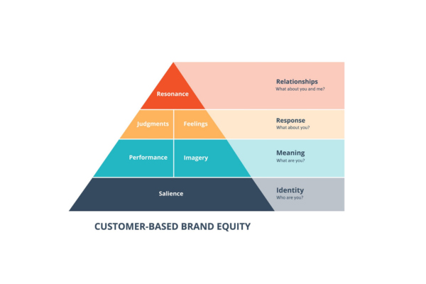 Yếu tố Brand Equity