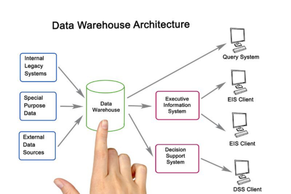 Kiến trúc của Data Warehouse