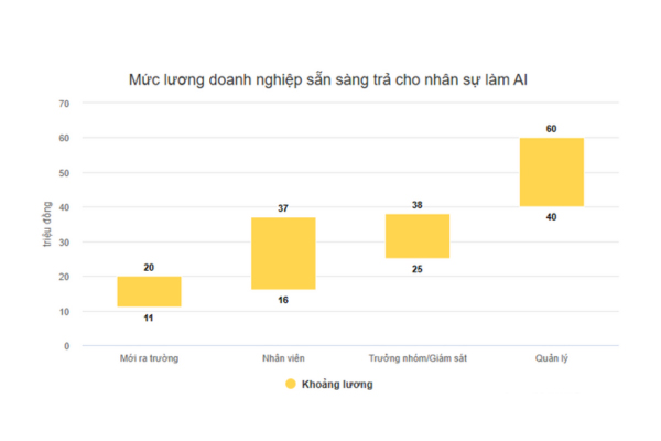 Mức lương doanh nghiệp sẵn sàng chi trả cho nhân lực AI tại Việt Nam