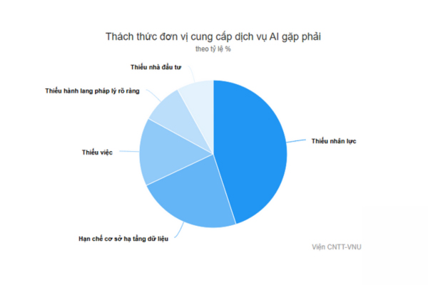 Thách thức đơn vị cung cấp dịch vụ AI gặp phải